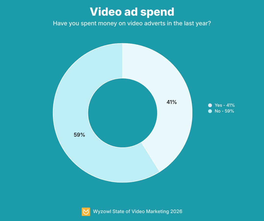 Video ad spend