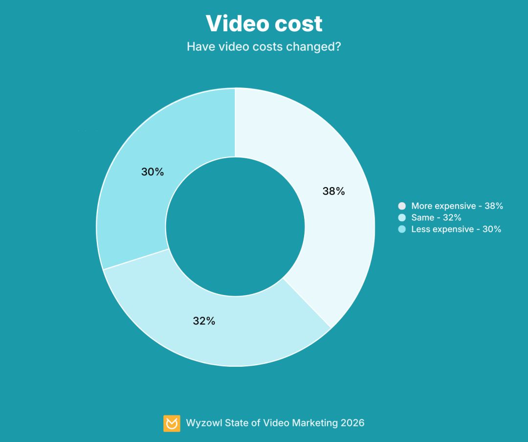 Video cost