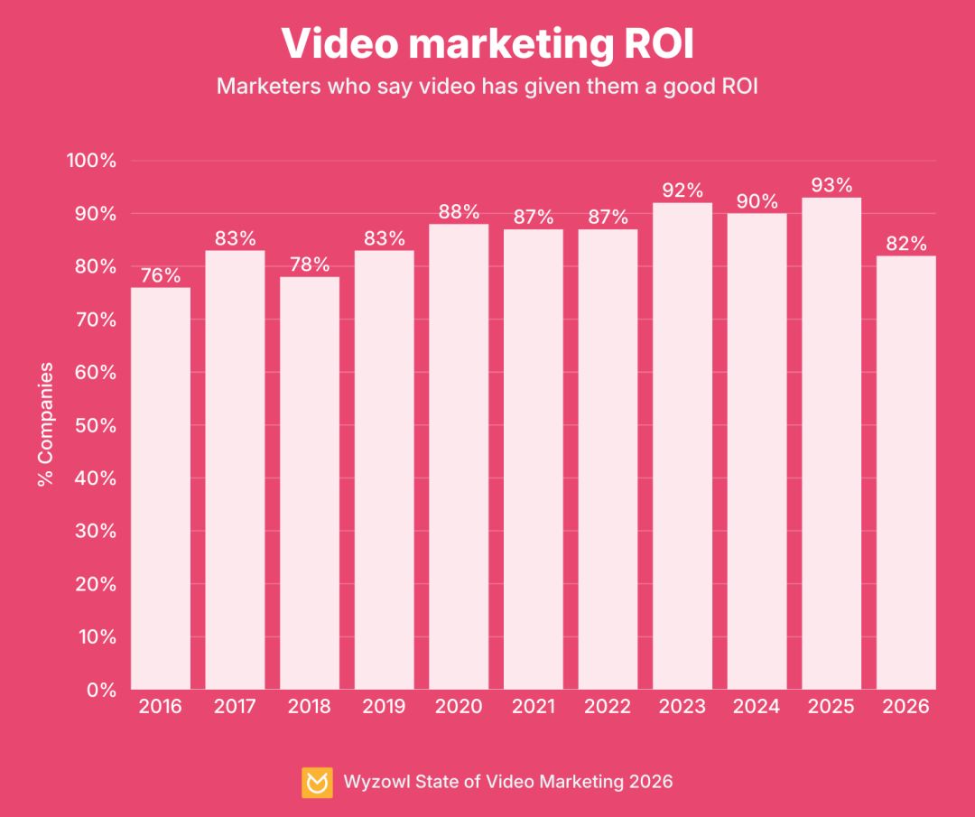 Video marketing ROI