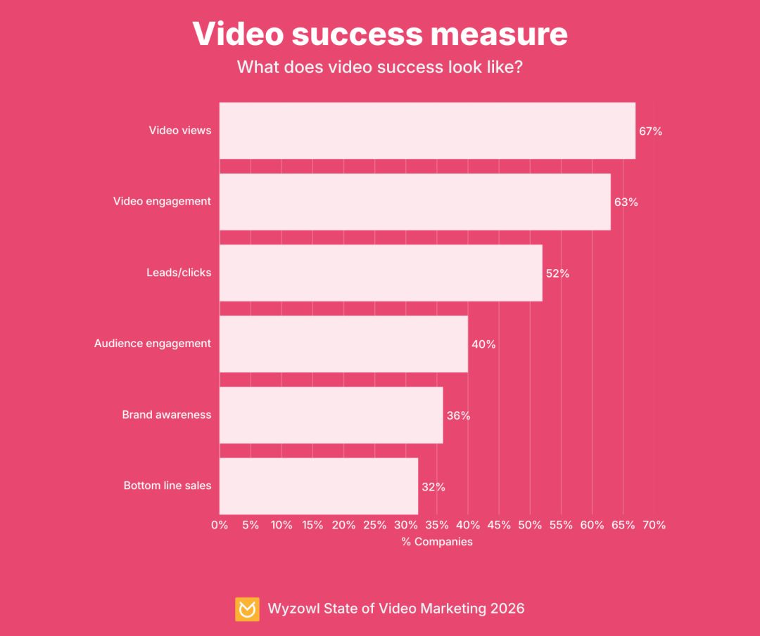 Video success measure