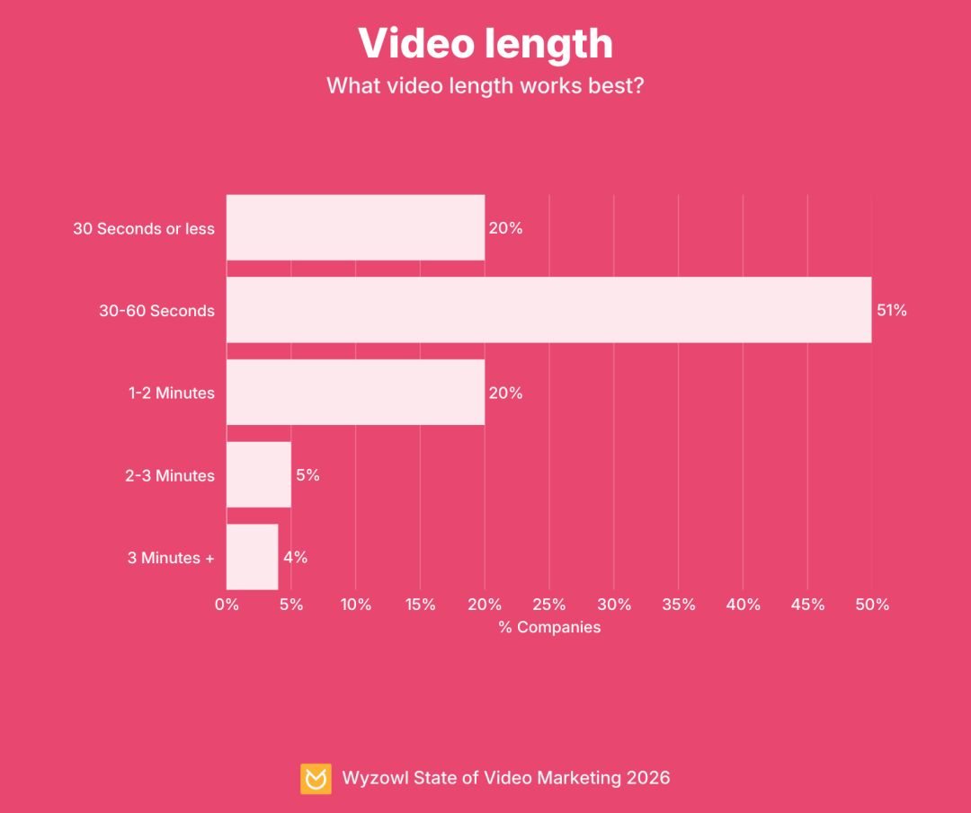 Video length