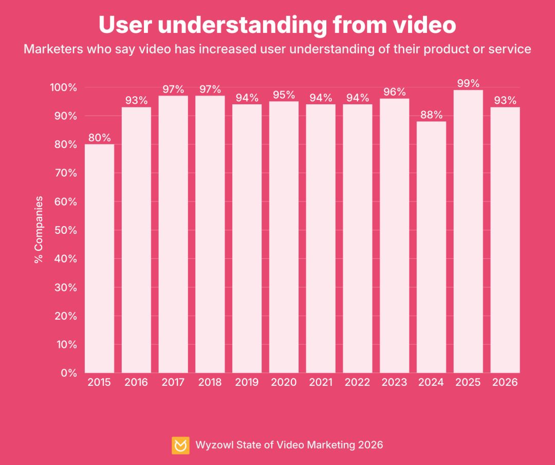 User understanding from video
