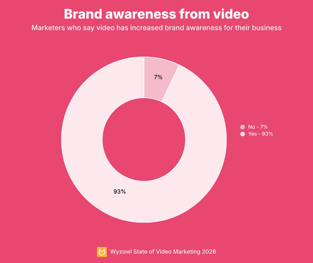 Brand awareness from video
