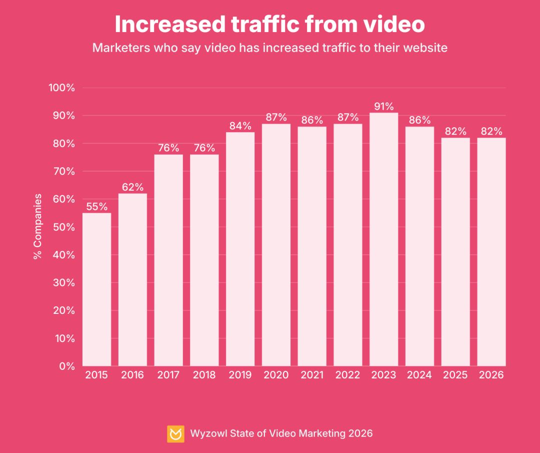 Increased traffic from video