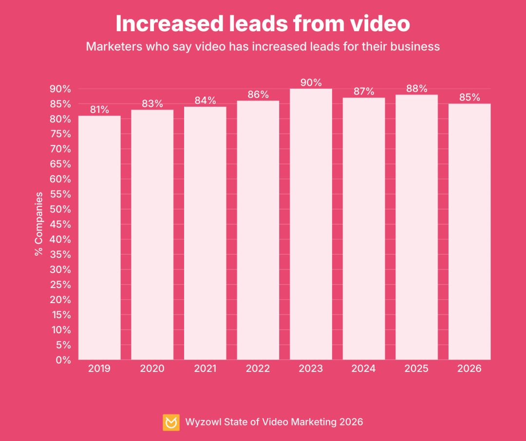 Increased leads from video