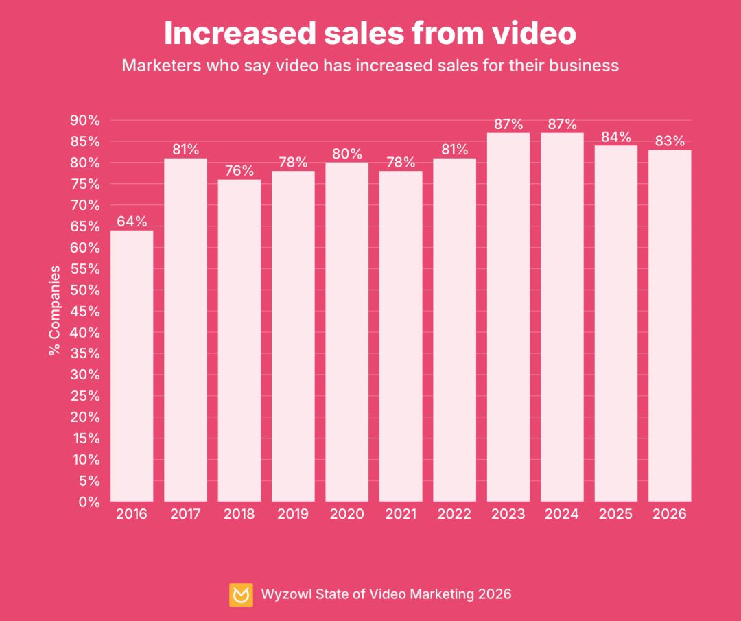 Increased sales from video