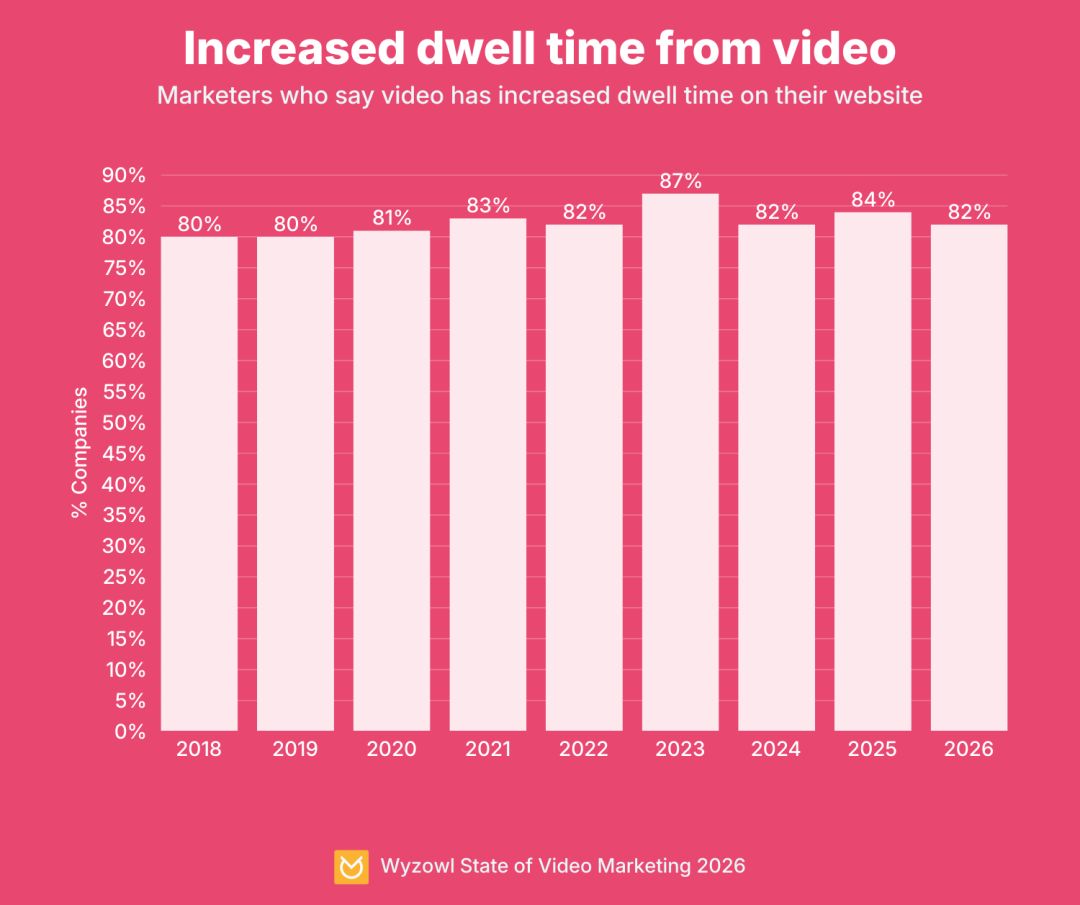 Increased dwell time from video