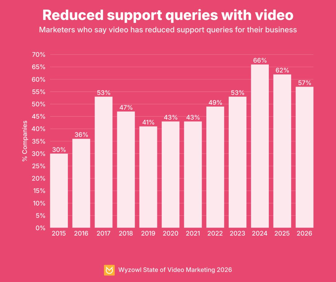 Reduced support queries