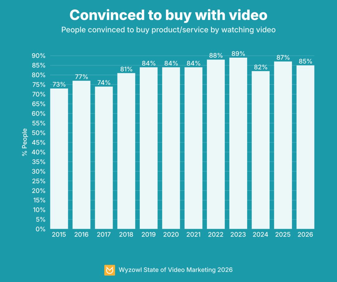Convinced to buy with video