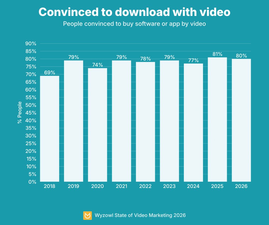 Convinced to download with video