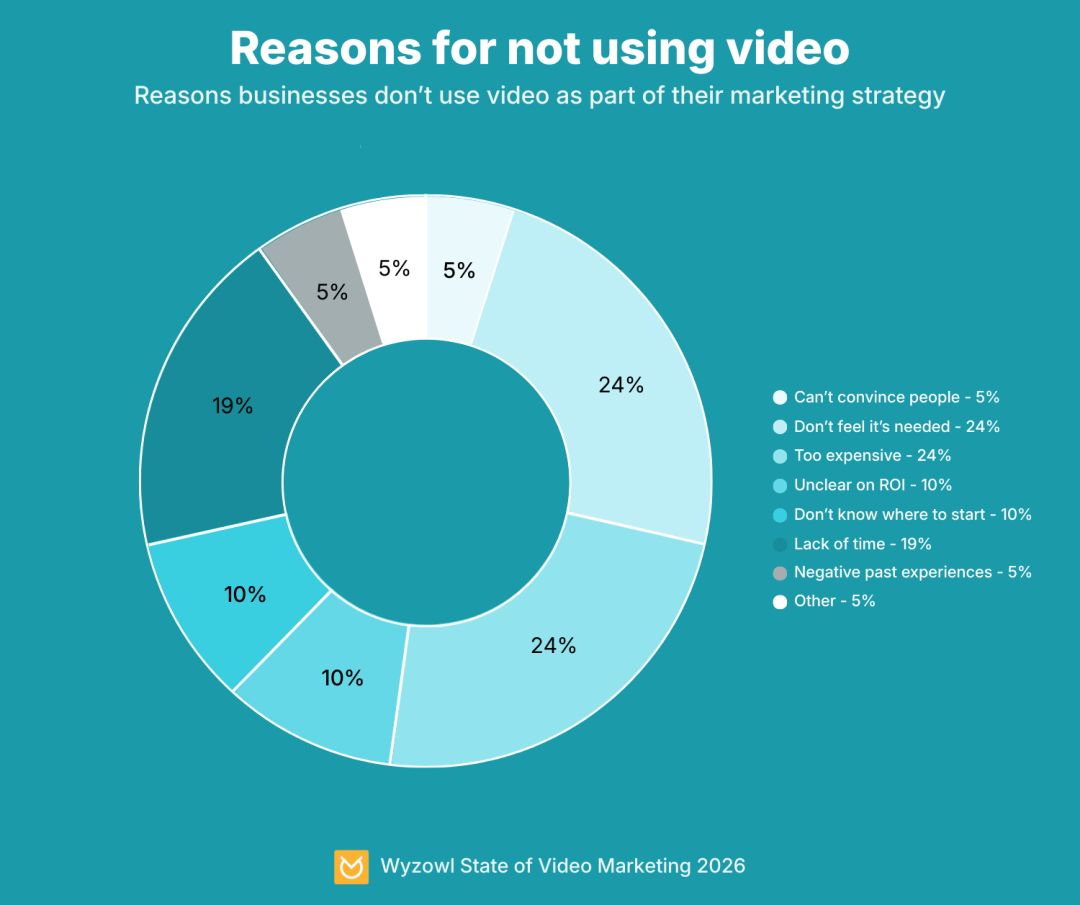 Reasons for using video