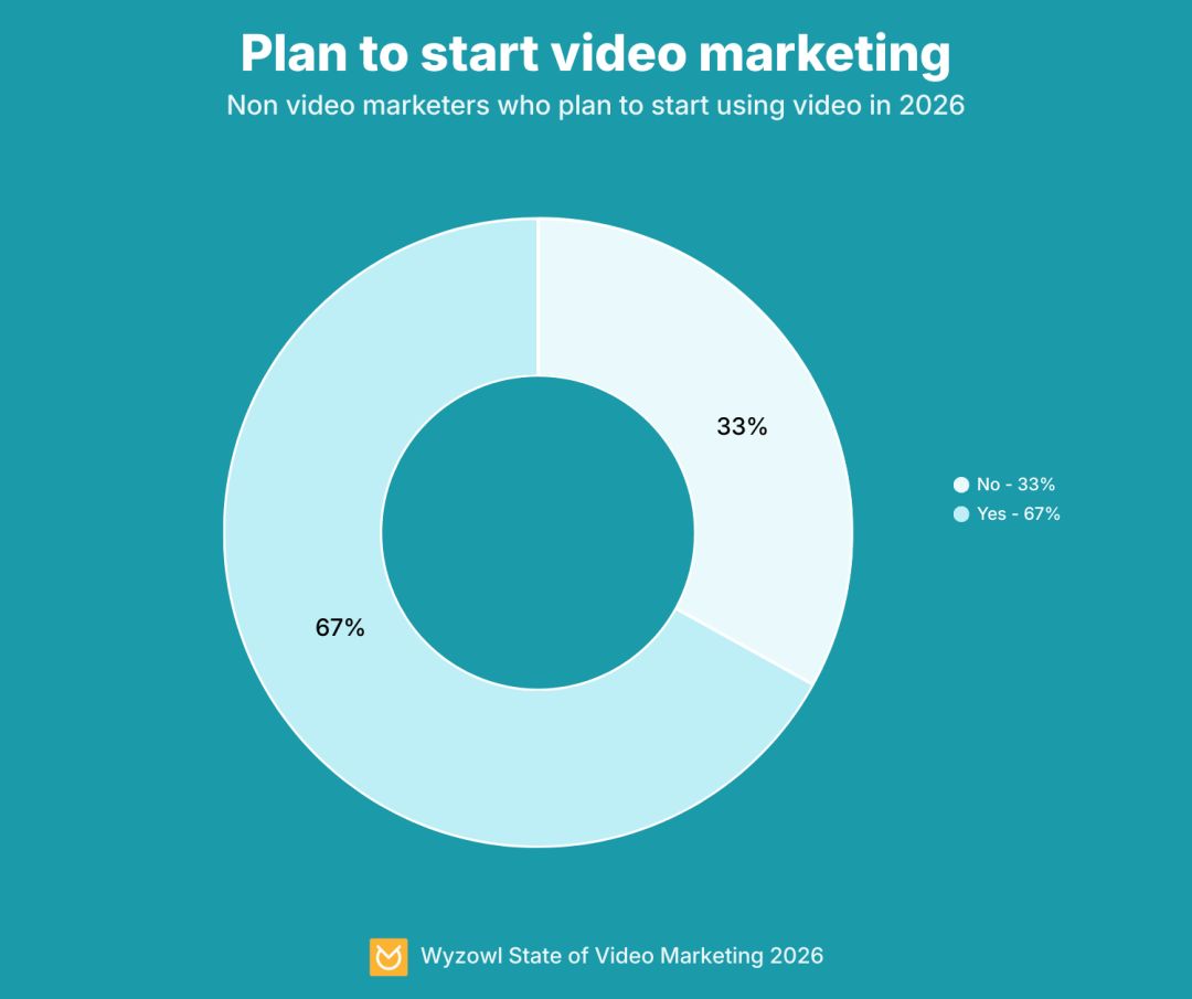 Plan to start using video