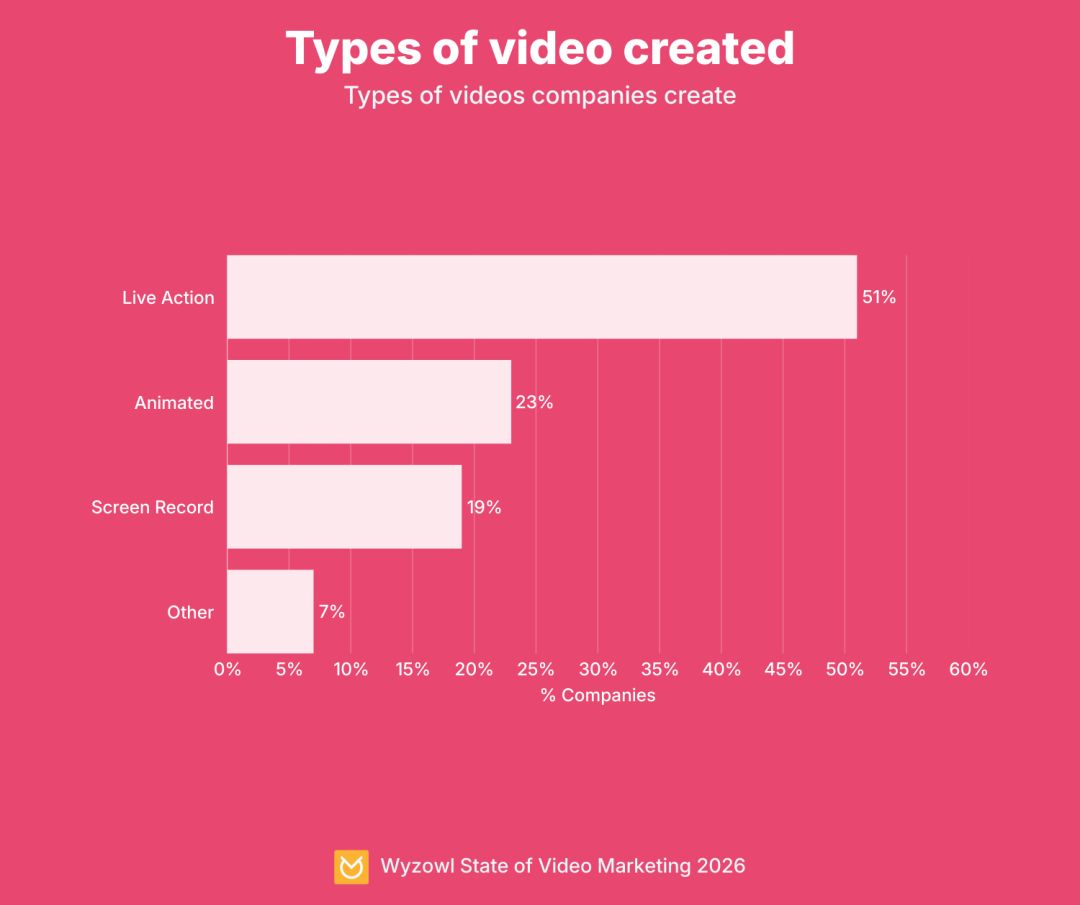 Types of video created