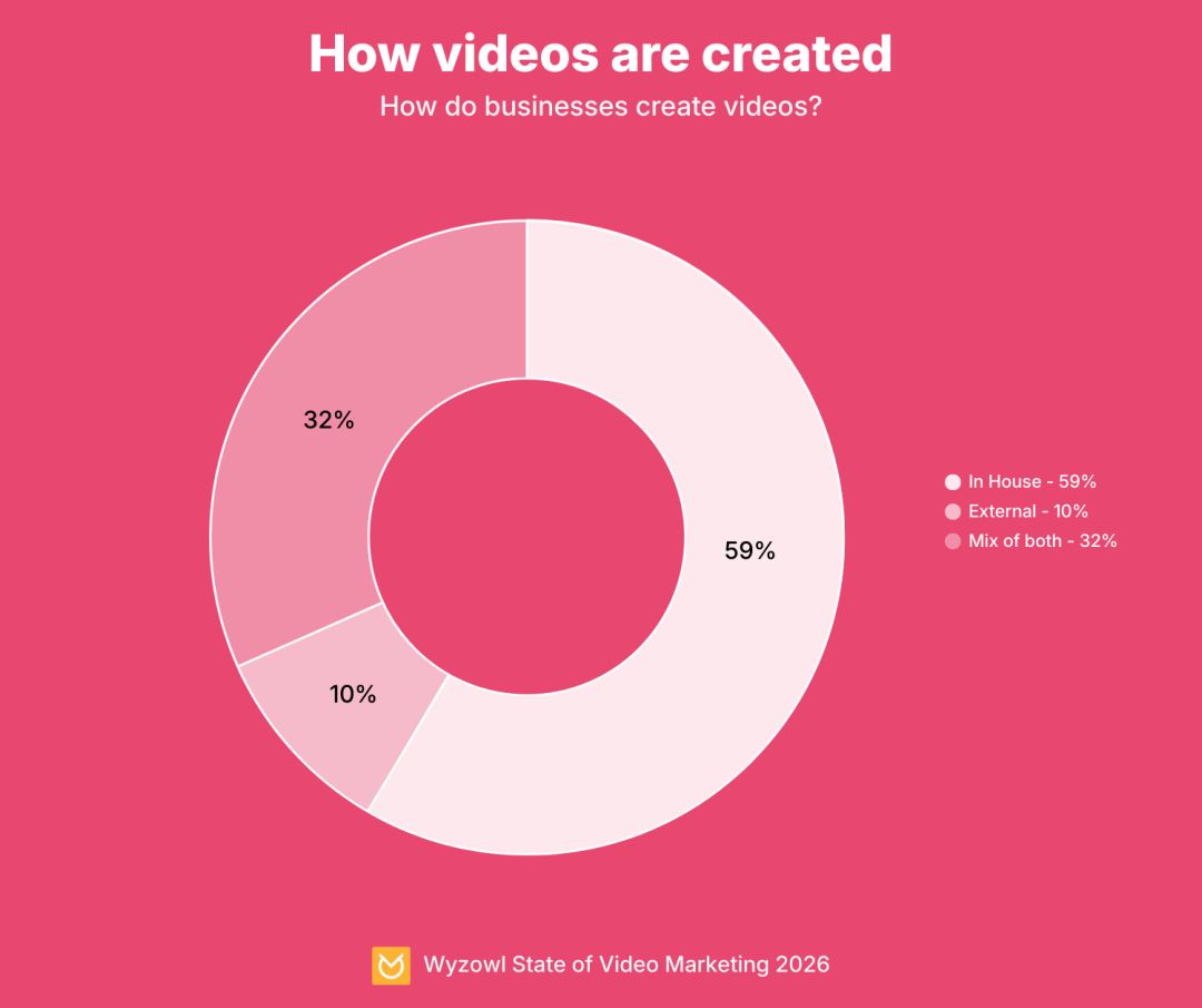 How videos are created