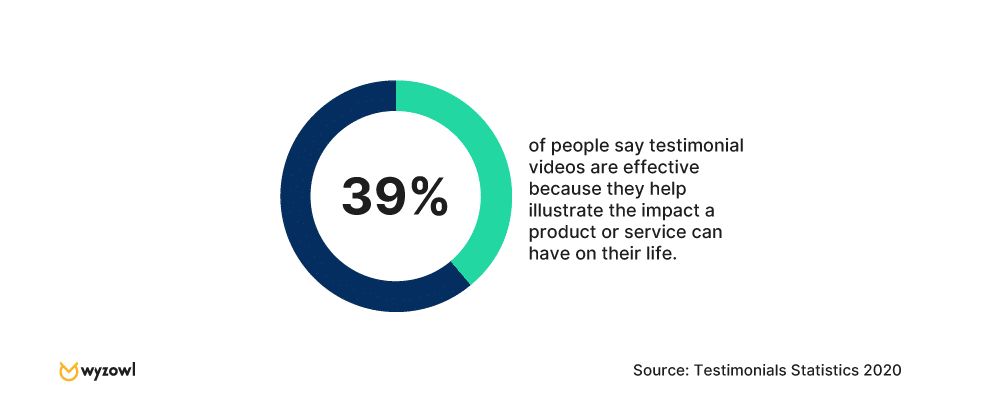 Wyzowl testimonials stat
