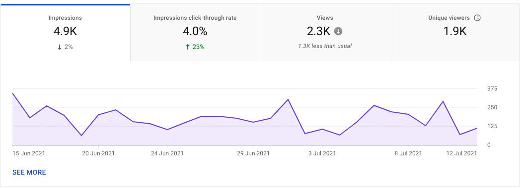 YouTube video impressions