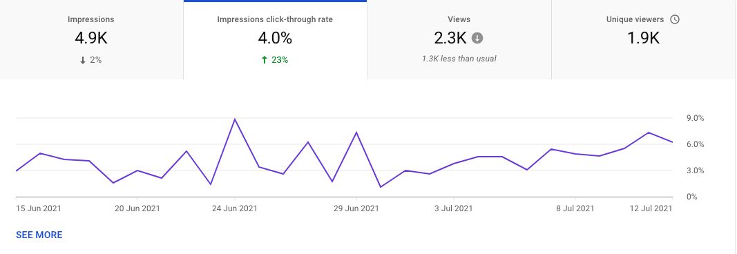 YouTube video impressions click-through rate