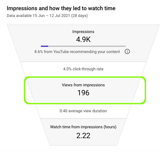 YouTube views from impressions