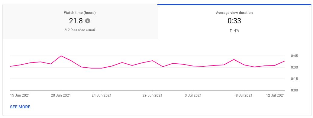 Average view duration