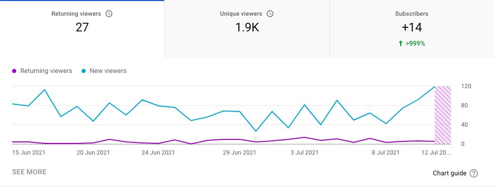 YouTube returning viewers metric