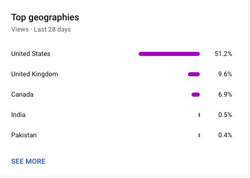 Top geographies metric