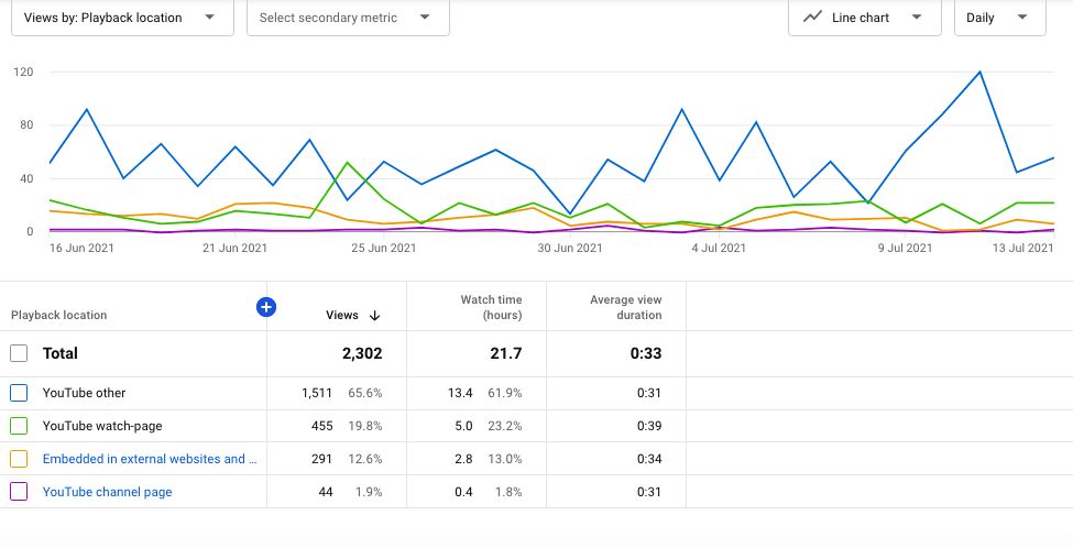 YouTube playback location metric