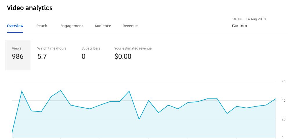 Youtube video analytics